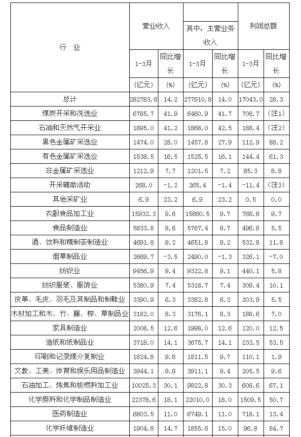 磁翻板液位計(jì)1-3月統(tǒng)計(jì)表